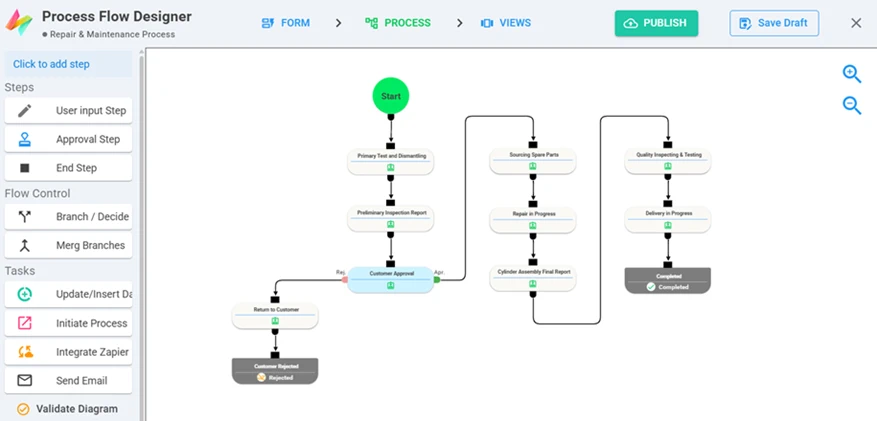 Process flow designer with steps, approval branch and tasks palette