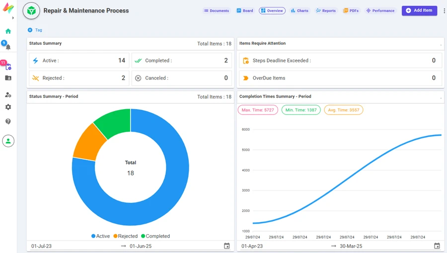 Overview dashboard with status summary donut chart and completion time trend